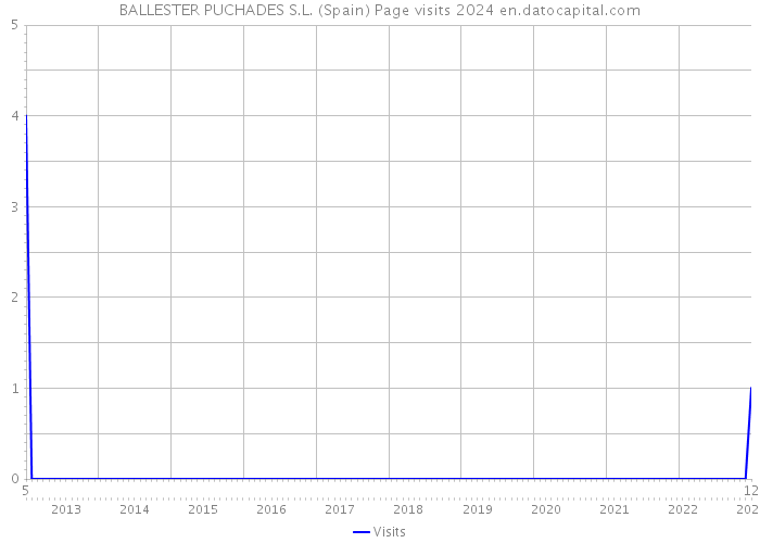 BALLESTER PUCHADES S.L. (Spain) Page visits 2024 