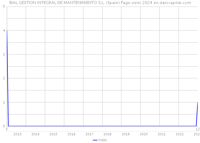 BIAL GESTION INTEGRAL DE MANTENIMIENTO S.L. (Spain) Page visits 2024 