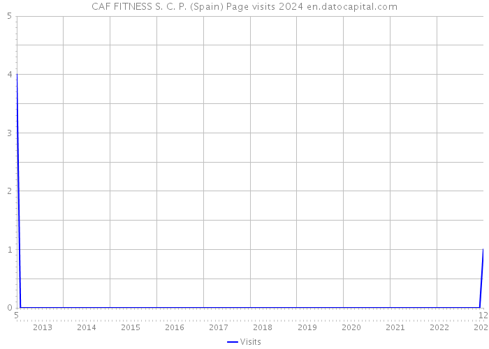 CAF FITNESS S. C. P. (Spain) Page visits 2024 