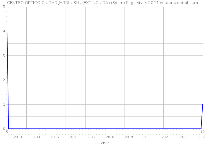 CENTRO OPTICO CIUDAD JARDIN SLL. (EXTINGUIDA) (Spain) Page visits 2024 