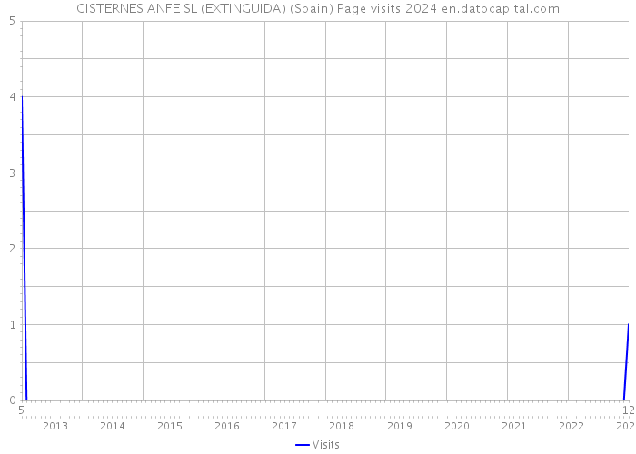 CISTERNES ANFE SL (EXTINGUIDA) (Spain) Page visits 2024 