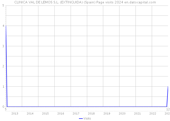 CLINICA VAL DE LEMOS S.L. (EXTINGUIDA) (Spain) Page visits 2024 