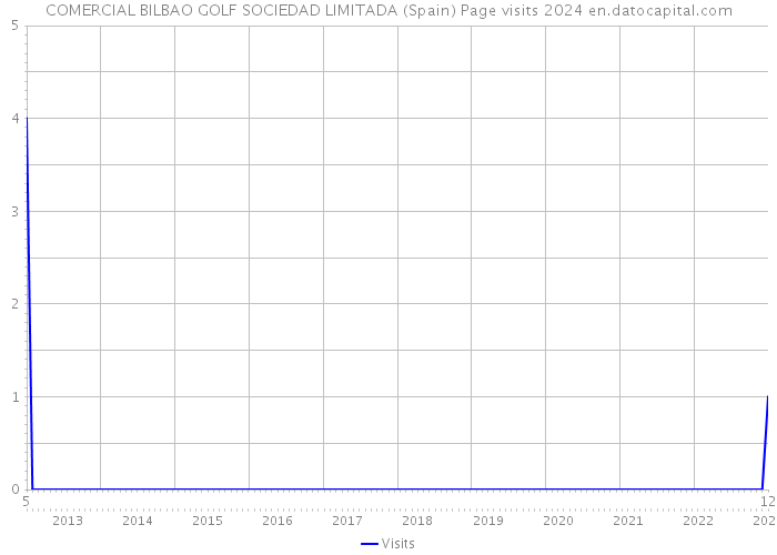 COMERCIAL BILBAO GOLF SOCIEDAD LIMITADA (Spain) Page visits 2024 