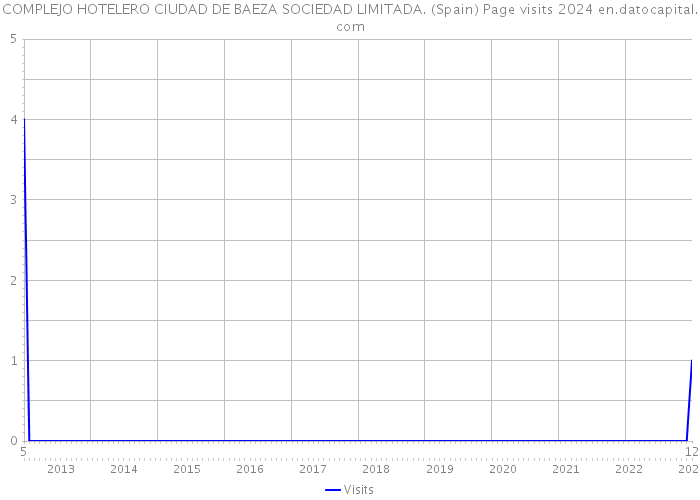 COMPLEJO HOTELERO CIUDAD DE BAEZA SOCIEDAD LIMITADA. (Spain) Page visits 2024 