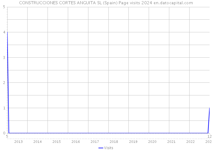 CONSTRUCCIONES CORTES ANGUITA SL (Spain) Page visits 2024 