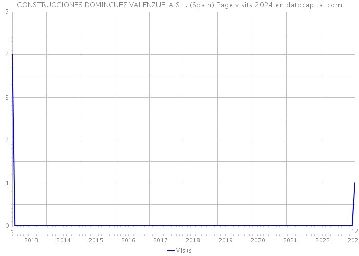 CONSTRUCCIONES DOMINGUEZ VALENZUELA S.L. (Spain) Page visits 2024 