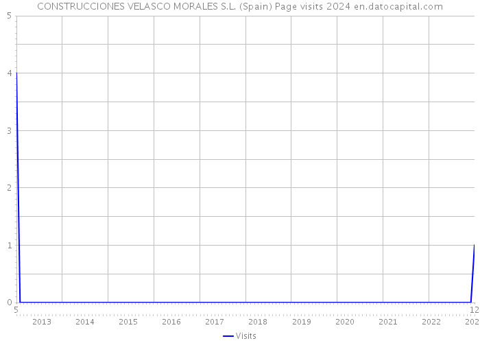 CONSTRUCCIONES VELASCO MORALES S.L. (Spain) Page visits 2024 