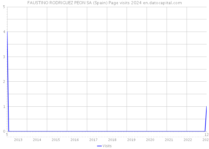FAUSTINO RODRIGUEZ PEON SA (Spain) Page visits 2024 