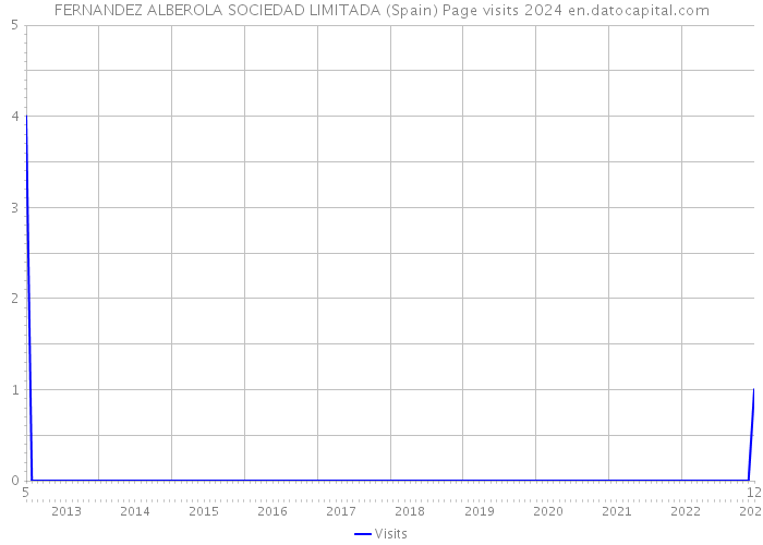 FERNANDEZ ALBEROLA SOCIEDAD LIMITADA (Spain) Page visits 2024 