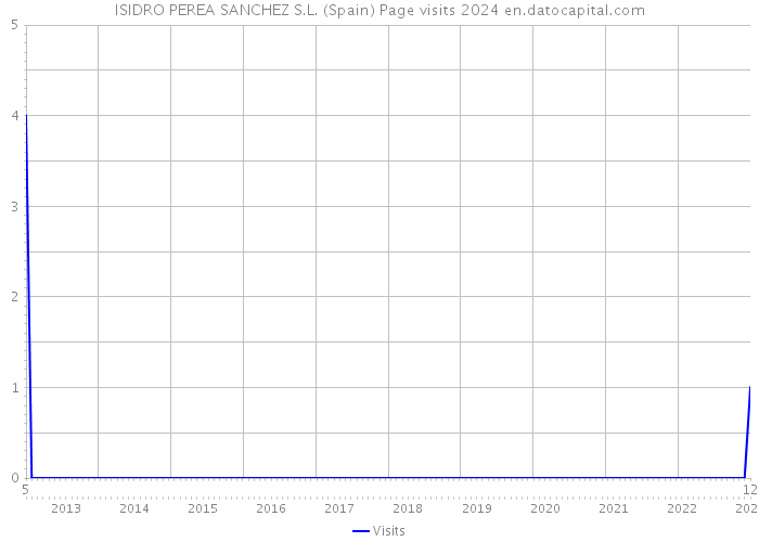 ISIDRO PEREA SANCHEZ S.L. (Spain) Page visits 2024 