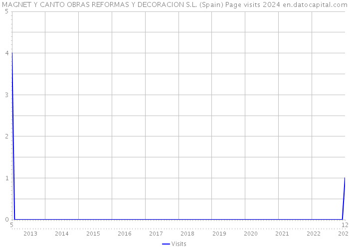 MAGNET Y CANTO OBRAS REFORMAS Y DECORACION S.L. (Spain) Page visits 2024 