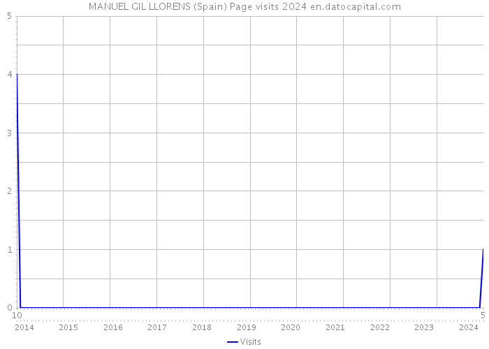 MANUEL GIL LLORENS (Spain) Page visits 2024 
