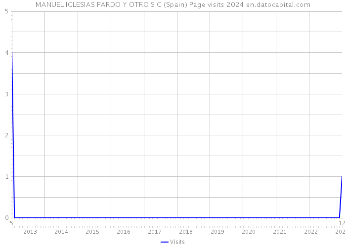 MANUEL IGLESIAS PARDO Y OTRO S C (Spain) Page visits 2024 