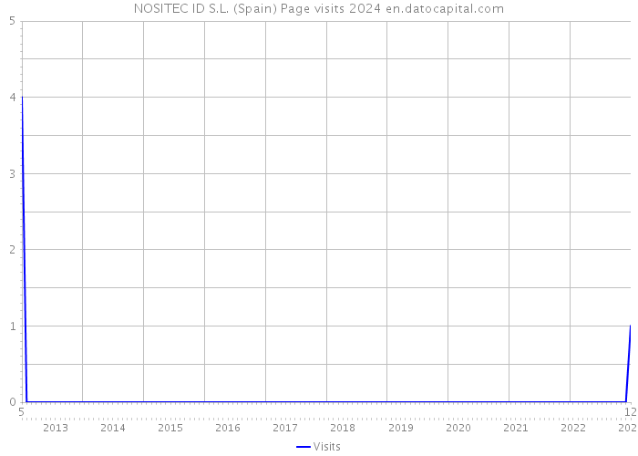 NOSITEC ID S.L. (Spain) Page visits 2024 