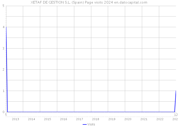 XETAF DE GESTION S.L. (Spain) Page visits 2024 