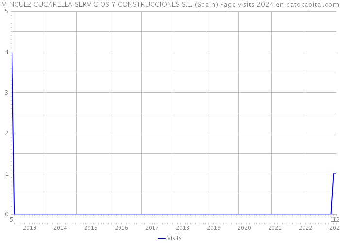 MINGUEZ CUCARELLA SERVICIOS Y CONSTRUCCIONES S.L. (Spain) Page visits 2024 