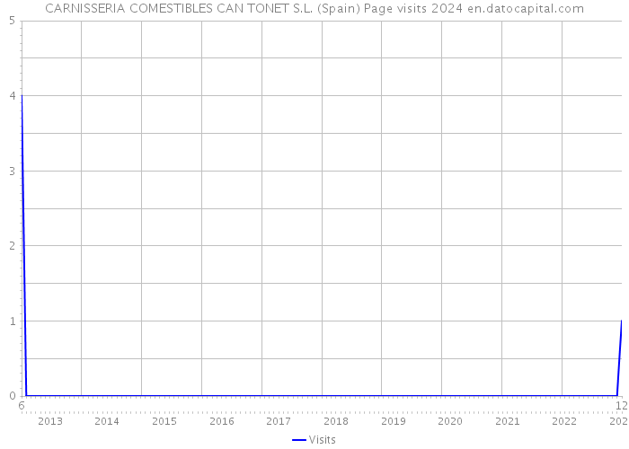 CARNISSERIA COMESTIBLES CAN TONET S.L. (Spain) Page visits 2024 