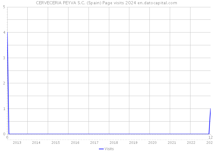 CERVECERIA PEYVA S.C. (Spain) Page visits 2024 