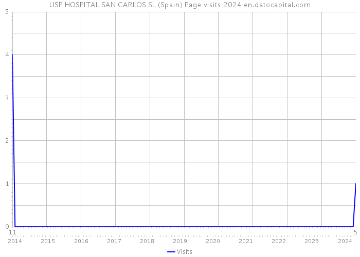 USP HOSPITAL SAN CARLOS SL (Spain) Page visits 2024 