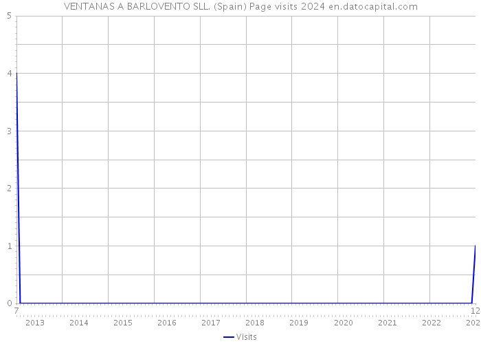 VENTANAS A BARLOVENTO SLL. (Spain) Page visits 2024 