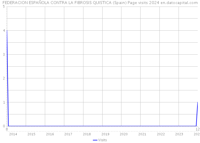 FEDERACION ESPAÑOLA CONTRA LA FIBROSIS QUISTICA (Spain) Page visits 2024 