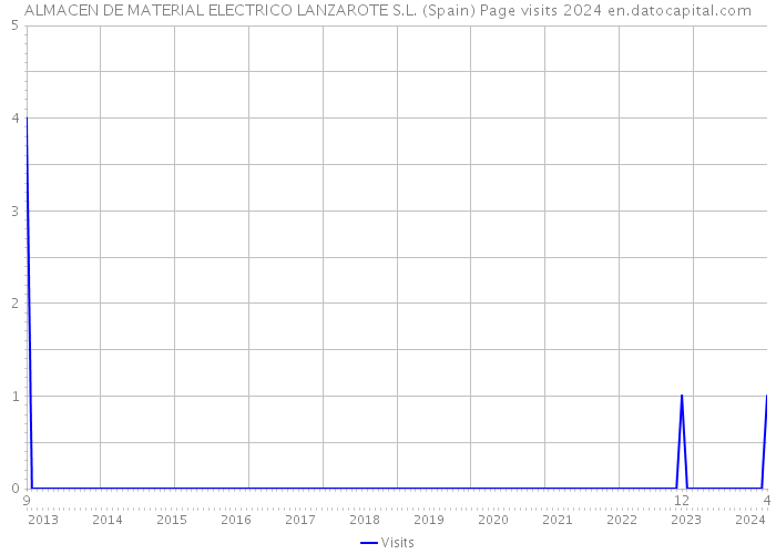 ALMACEN DE MATERIAL ELECTRICO LANZAROTE S.L. (Spain) Page visits 2024 