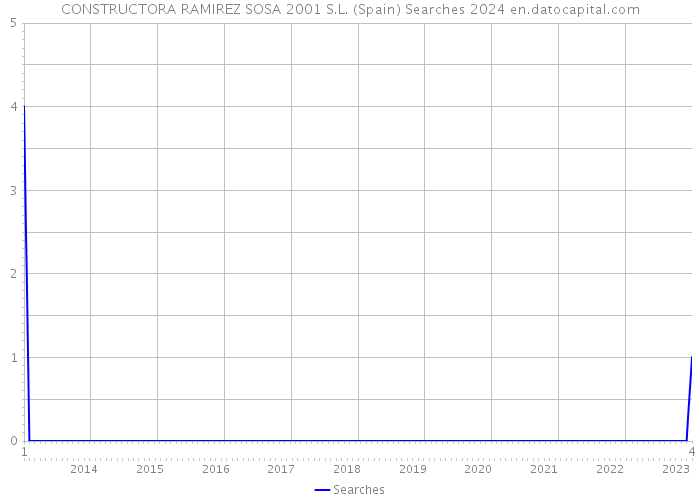 CONSTRUCTORA RAMIREZ SOSA 2001 S.L. (Spain) Searches 2024 