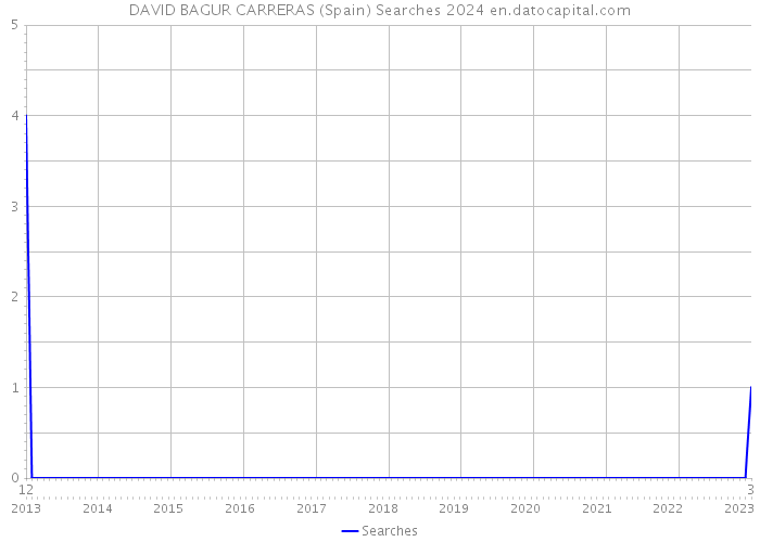 DAVID BAGUR CARRERAS (Spain) Searches 2024 