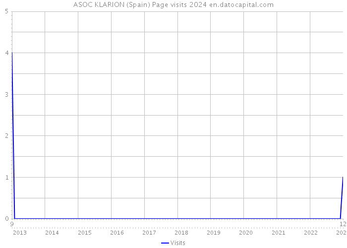 ASOC KLARION (Spain) Page visits 2024 