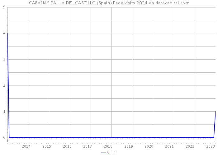 CABANAS PAULA DEL CASTILLO (Spain) Page visits 2024 