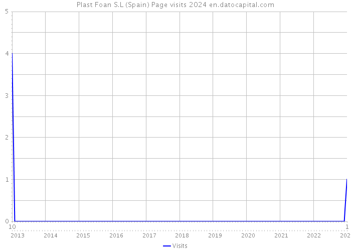 Plast Foan S.L (Spain) Page visits 2024 