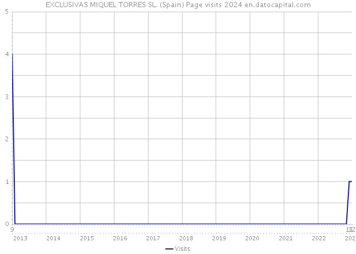 EXCLUSIVAS MIQUEL TORRES SL. (Spain) Page visits 2024 