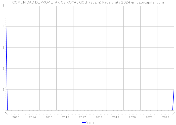 COMUNIDAD DE PROPIETARIOS ROYAL GOLF (Spain) Page visits 2024 