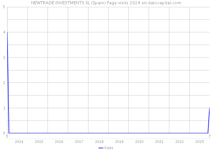 NEWTRADE INVESTMENTS SL (Spain) Page visits 2024 