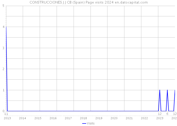 CONSTRUCCIONES J J CB (Spain) Page visits 2024 