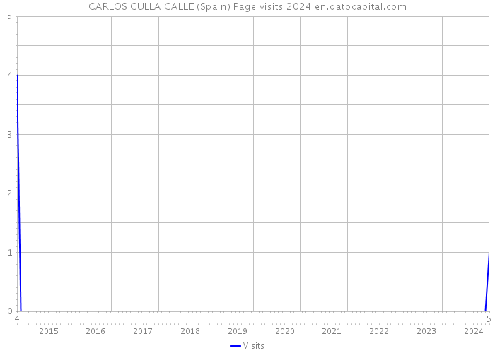 CARLOS CULLA CALLE (Spain) Page visits 2024 
