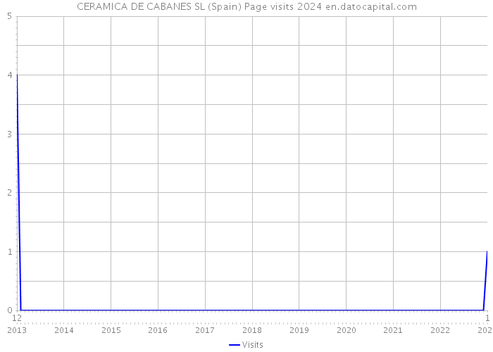 CERAMICA DE CABANES SL (Spain) Page visits 2024 