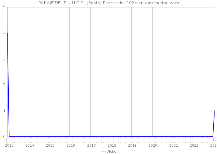 PARAJE DEL PINILLO SL (Spain) Page visits 2024 