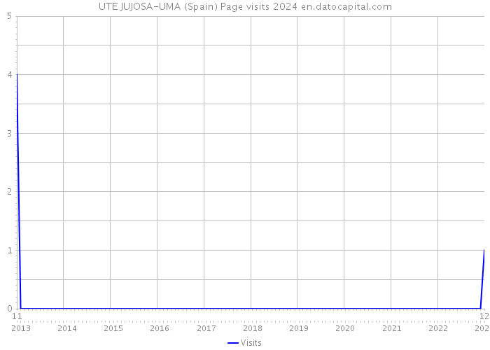 UTE JUJOSA-UMA (Spain) Page visits 2024 