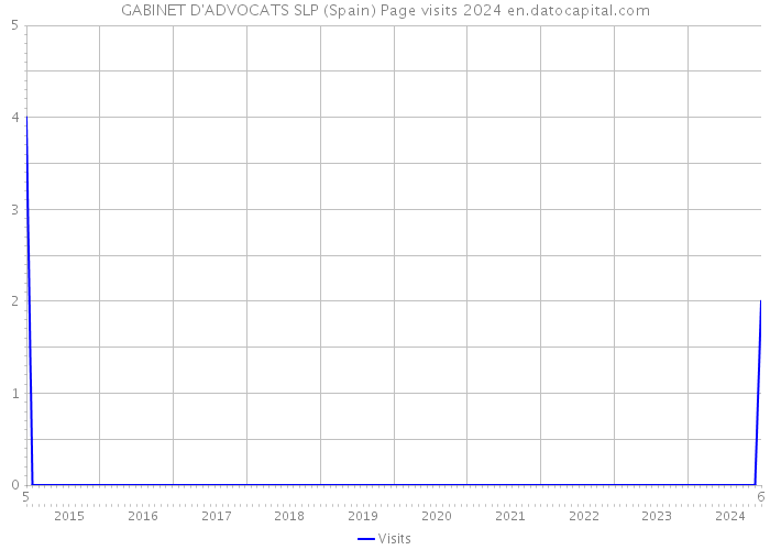 GABINET D'ADVOCATS SLP (Spain) Page visits 2024 