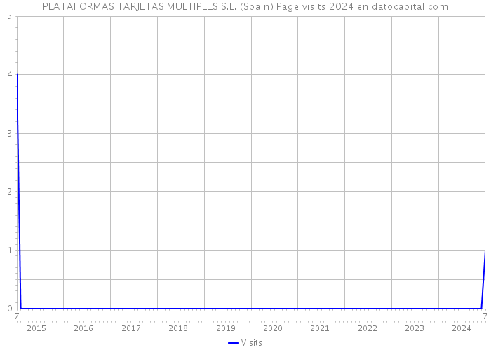 PLATAFORMAS TARJETAS MULTIPLES S.L. (Spain) Page visits 2024 