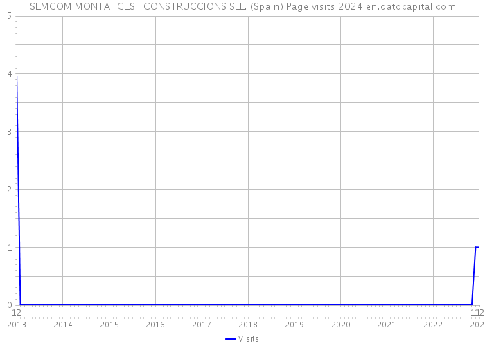 SEMCOM MONTATGES I CONSTRUCCIONS SLL. (Spain) Page visits 2024 