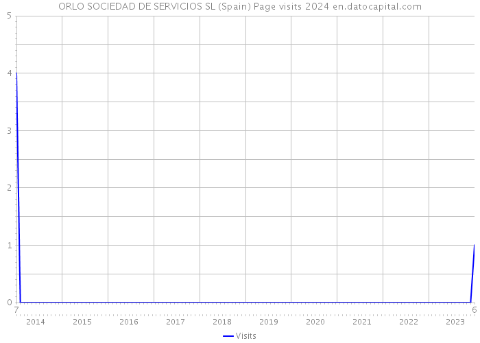 ORLO SOCIEDAD DE SERVICIOS SL (Spain) Page visits 2024 