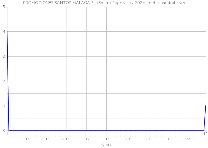 PROMOCIONES SANTOS MALAGA SL (Spain) Page visits 2024 