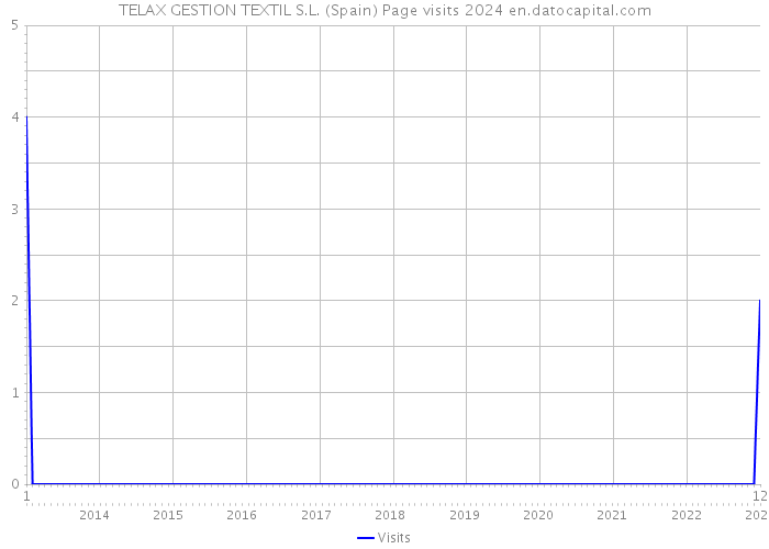 TELAX GESTION TEXTIL S.L. (Spain) Page visits 2024 