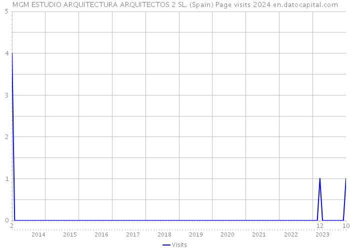 MGM ESTUDIO ARQUITECTURA ARQUITECTOS 2 SL. (Spain) Page visits 2024 
