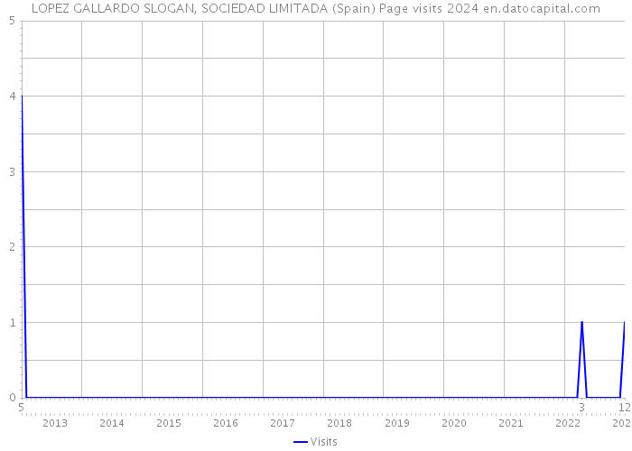 LOPEZ GALLARDO SLOGAN, SOCIEDAD LIMITADA (Spain) Page visits 2024 