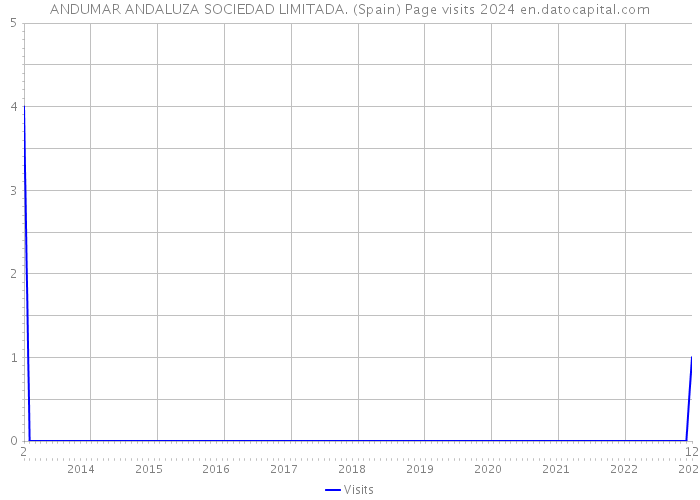ANDUMAR ANDALUZA SOCIEDAD LIMITADA. (Spain) Page visits 2024 