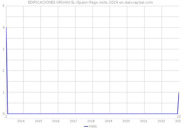 EDIFICACIONES ORIVAN SL (Spain) Page visits 2024 