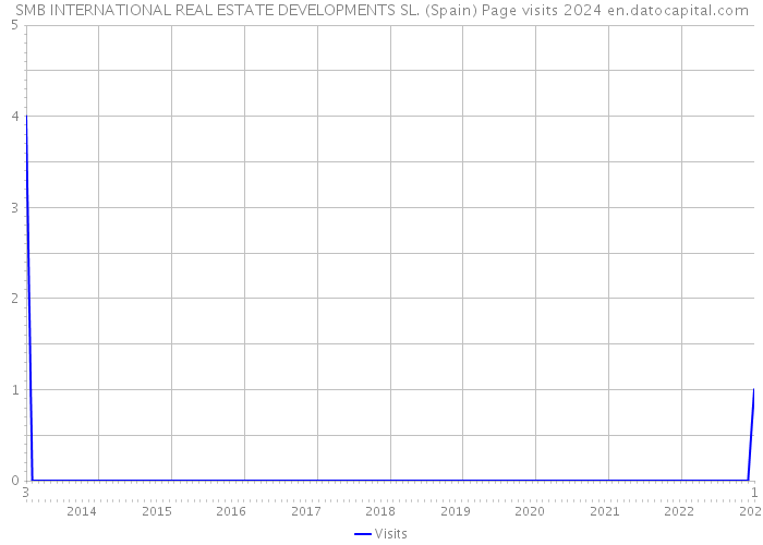 SMB INTERNATIONAL REAL ESTATE DEVELOPMENTS SL. (Spain) Page visits 2024 